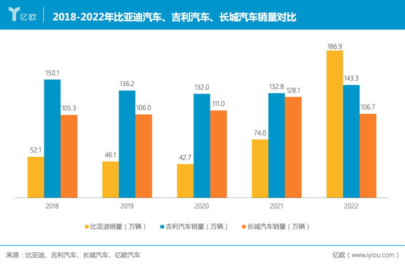 比亚迪=1个吉利+2个长城