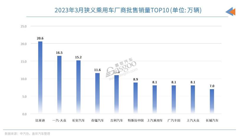 3月车企销量TOP10：5家车企月销破10万，4家是自主