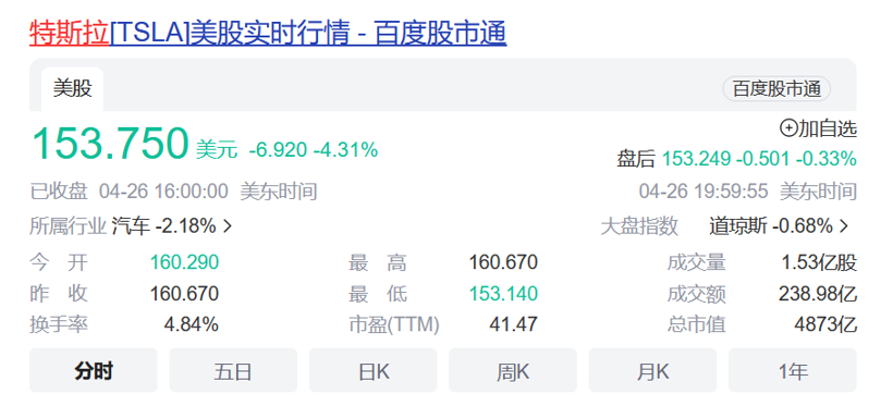 跌跌不休！特斯拉市值跌破5000亿美元