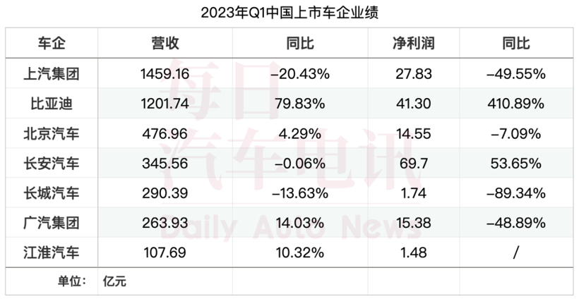 车企财报解读（上）：长安汽车赚的钱等于比亚迪+上汽
