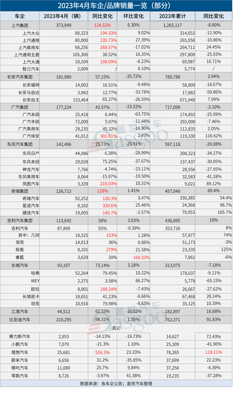 30家车企4月销量一览：比亚迪再破20万，理想“甩开”小鹏和蔚来