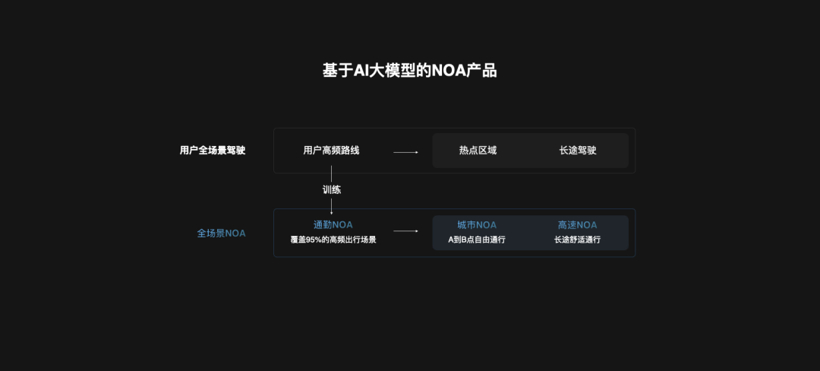 理想：不依赖高精地图城市NOA即将开启内测