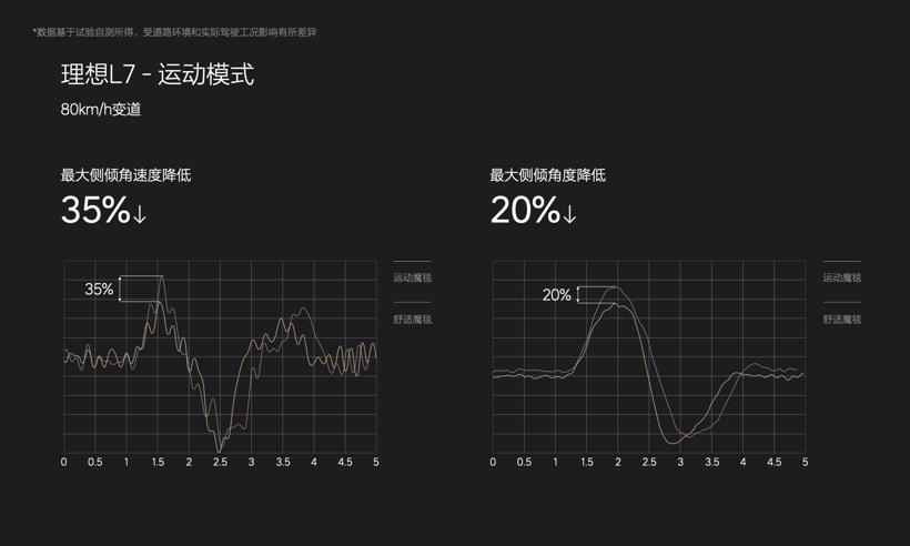 体验理想魔毯空气悬架2.0 驾乘体验多一种选择