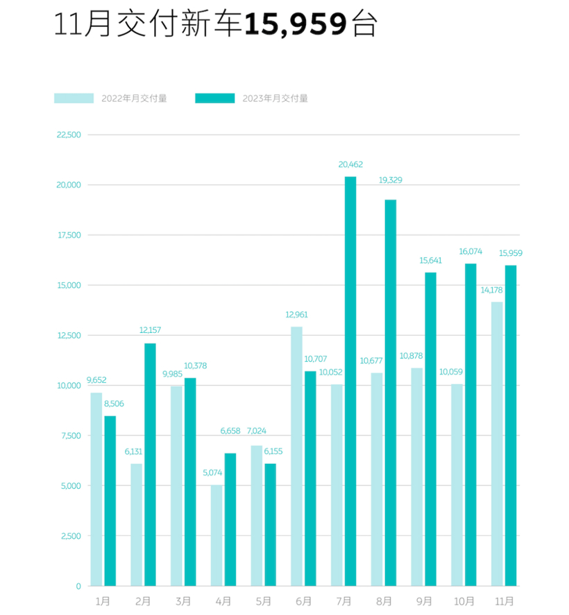 11月新能源销量：大局已定，来年还有机会吗？
