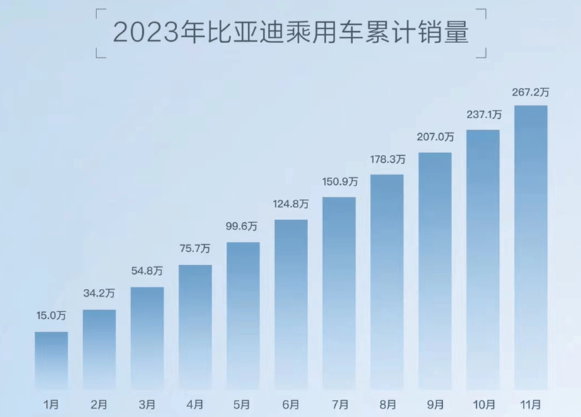 11月新能源销量：大局已定，来年还有机会吗？