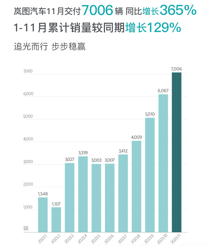 11月新能源销量：大局已定，来年还有机会吗？