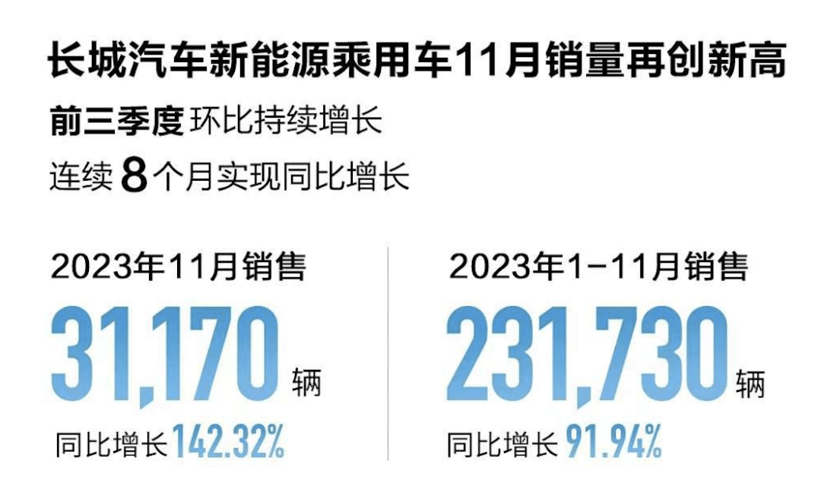11月新能源销量：大局已定，来年还有机会吗？