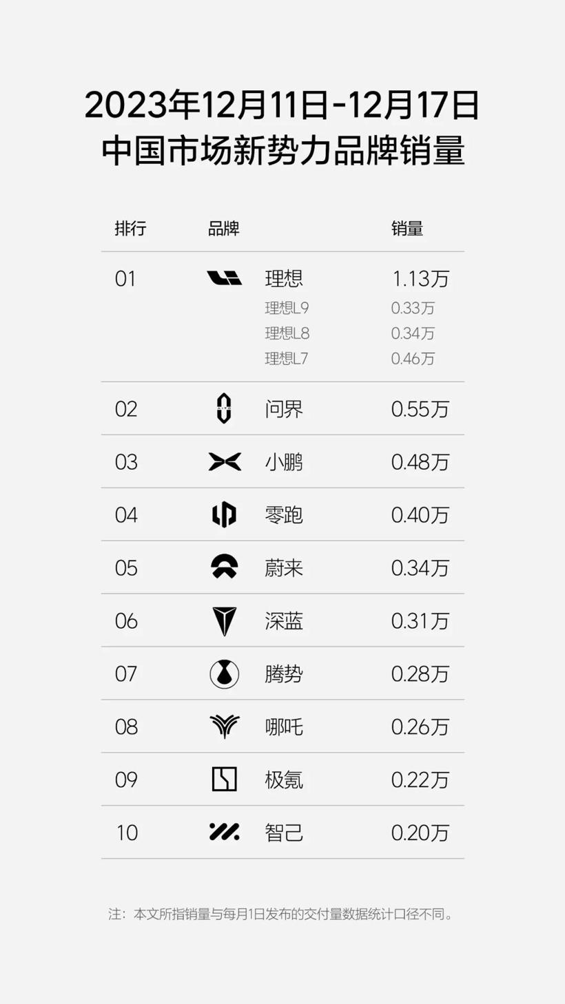 1.13万辆！理想汽车上周销量创新高