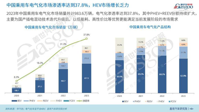 2024中国乘用车电气化市场展望：800V高压+SiC碳化硅+高倍率电池技术加速车市电气化转型