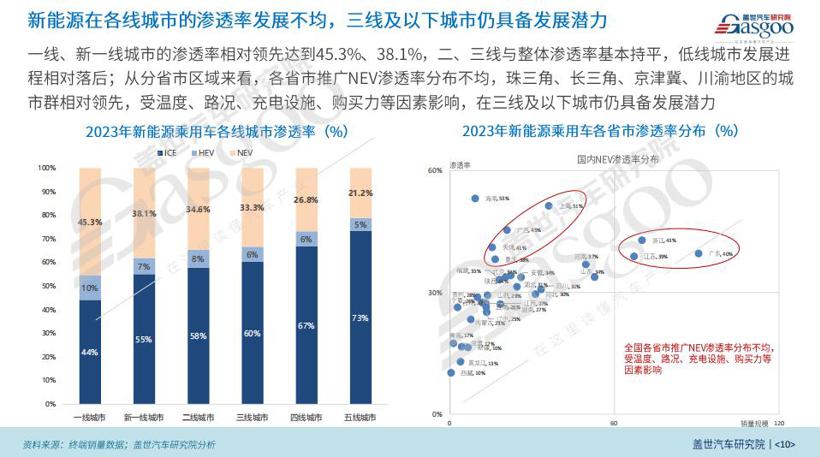 2024中国乘用车电气化市场展望：800V高压+SiC碳化硅+高倍率电池技术加速车市电气化转型
