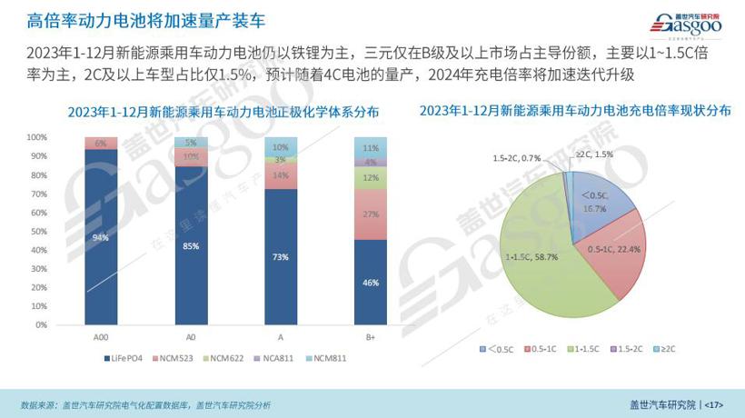 2024中国乘用车电气化市场展望：800V高压+SiC碳化硅+高倍率电池技术加速车市电气化转型
