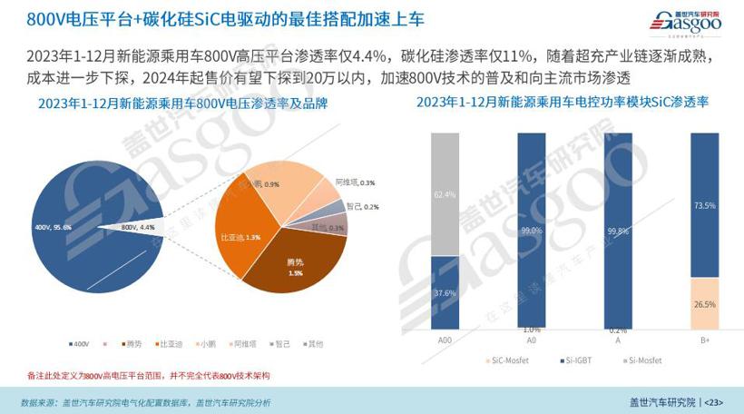 2024中国乘用车电气化市场展望：800V高压+SiC碳化硅+高倍率电池技术加速车市电气化转型