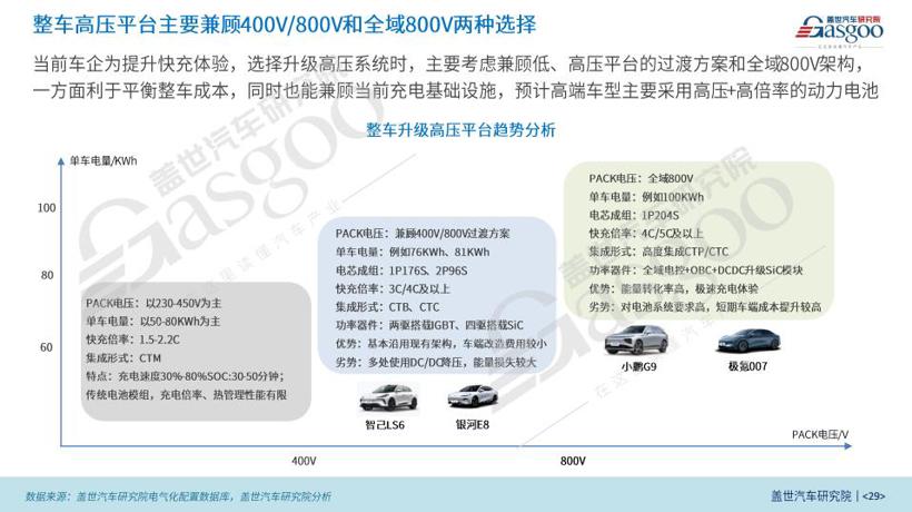 2024中国乘用车电气化市场展望：800V高压+SiC碳化硅+高倍率电池技术加速车市电气化转型