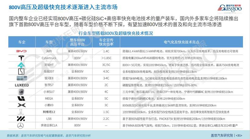 2024中国乘用车电气化市场展望：800V高压+SiC碳化硅+高倍率电池技术加速车市电气化转型