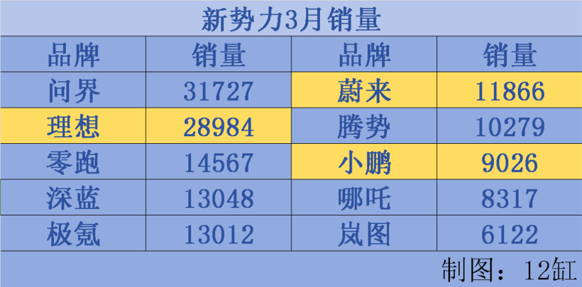 年亏超百亿后，小鹏推MONA，蔚来推乐道，靠低价活下去！