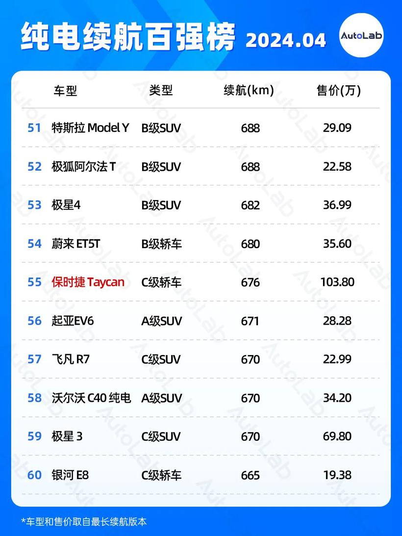 4月续航榜：增程配大电池成新趋势？