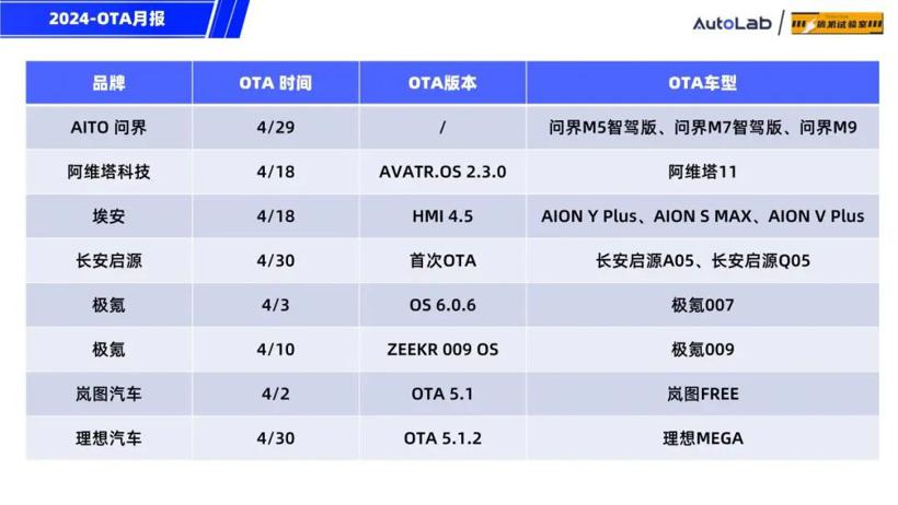 4月OTA月报：月更3次的蔚来，开局王炸的小米