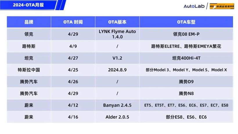 4月OTA月报：月更3次的蔚来，开局王炸的小米