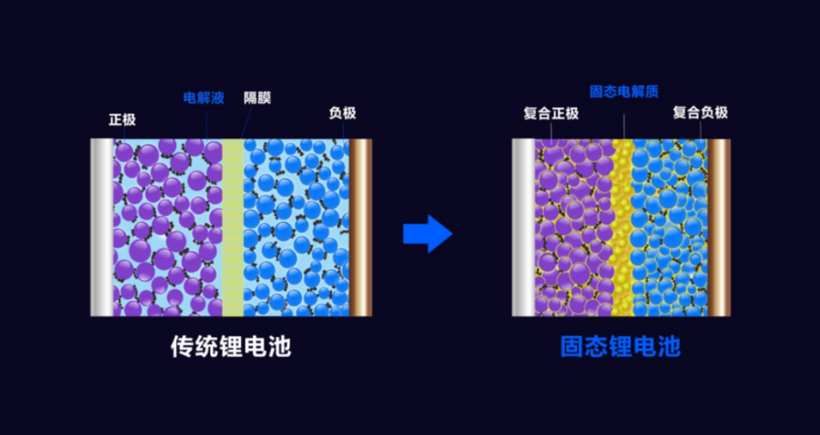 两年后才量产的全固态电池，能解决现在的续航焦虑？