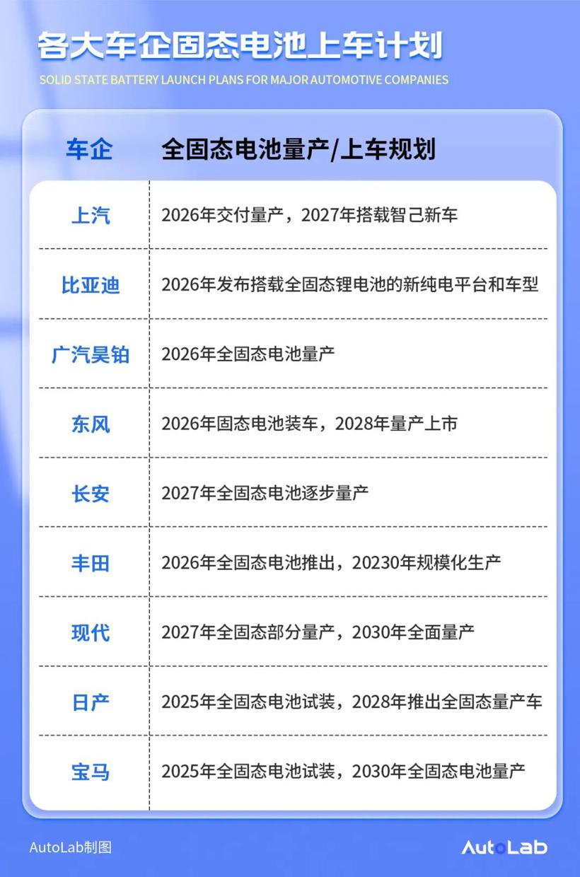 两年后才量产的全固态电池，能解决现在的续航焦虑？