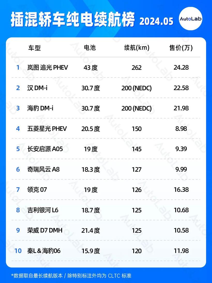 5月续航榜：都是100度电池，续航咋就差那么大