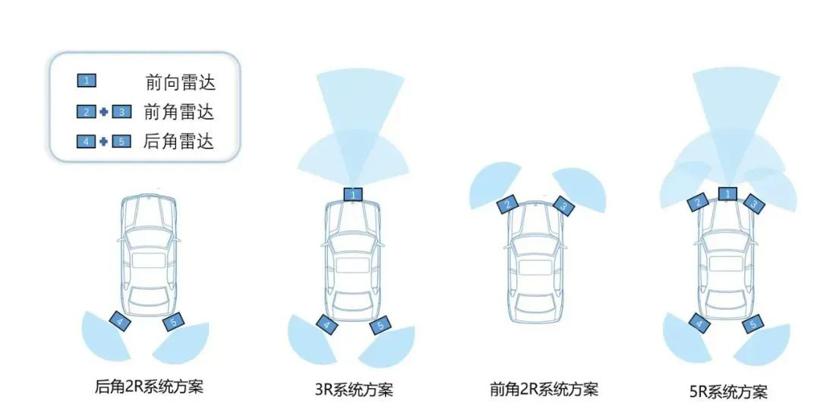 雷达大战，4D还是激光？