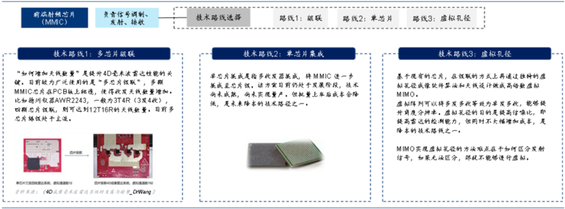 雷达大战，4D还是激光？