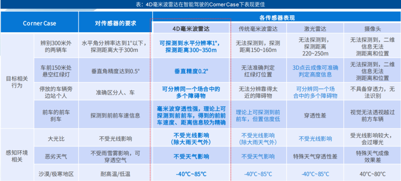 雷达大战，4D还是激光？