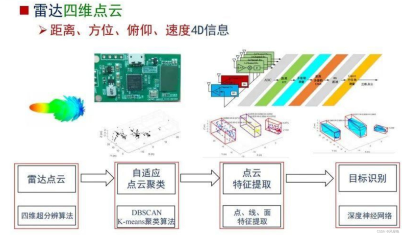 雷达大战，4D还是激光？