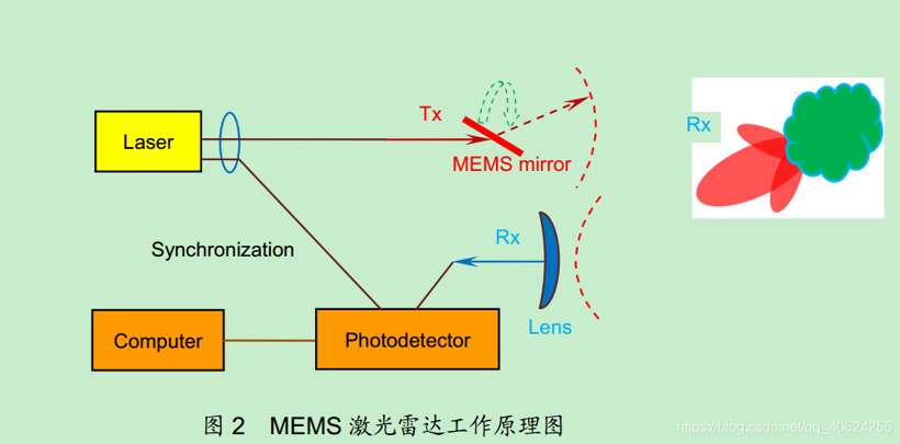 雷达大战，4D还是激光？