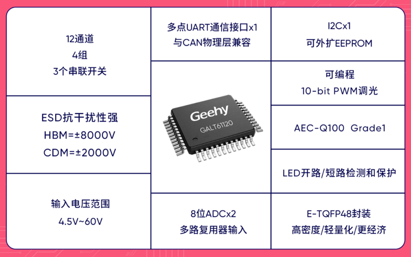 极海正式发布首款GALT61120汽车前灯LED矩阵控制芯片，引领汽车照明智能未来
