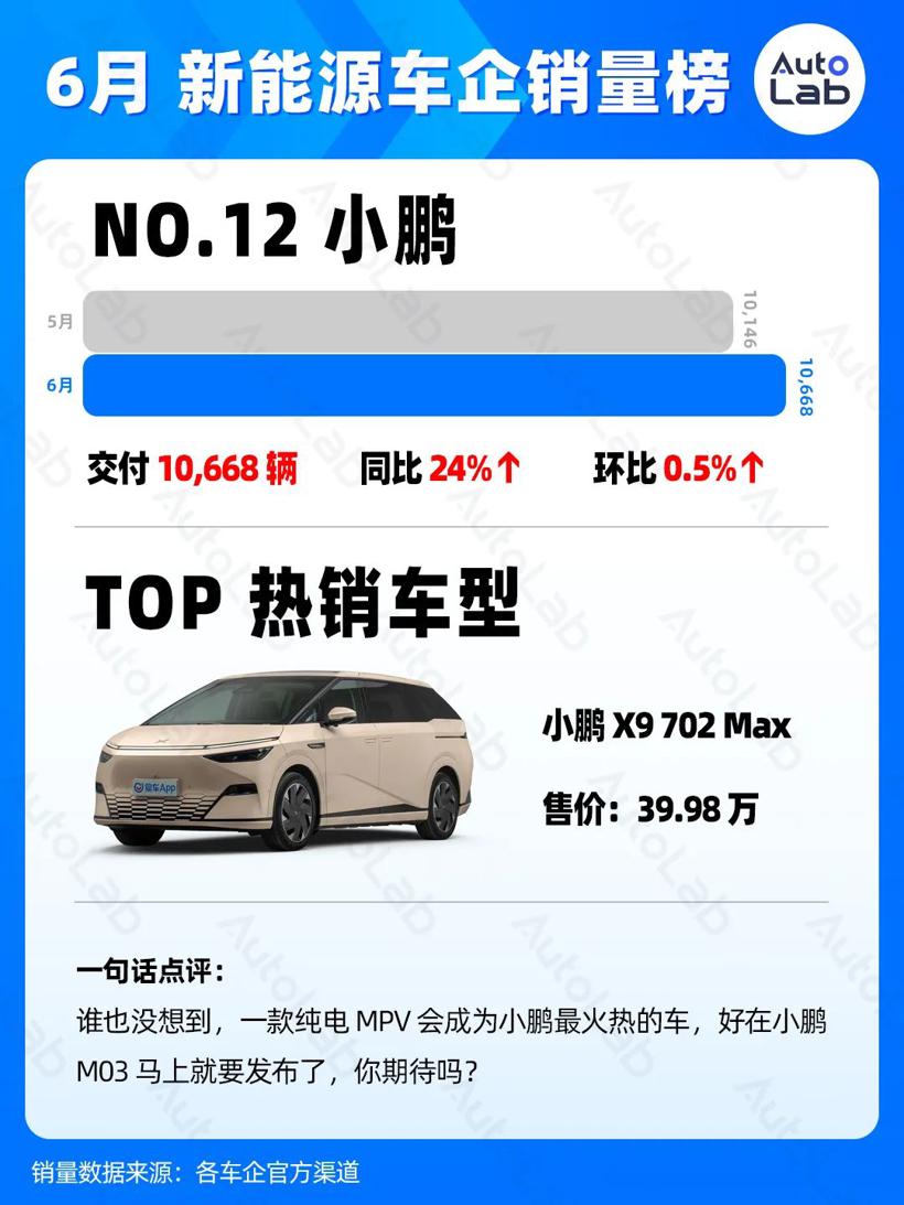 6月销量榜：两万月销，新势力的新标准