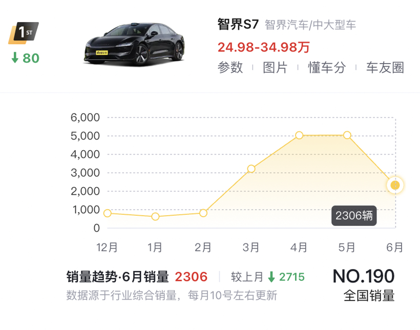 五大国产SUV，如何“群殴”Model Y？