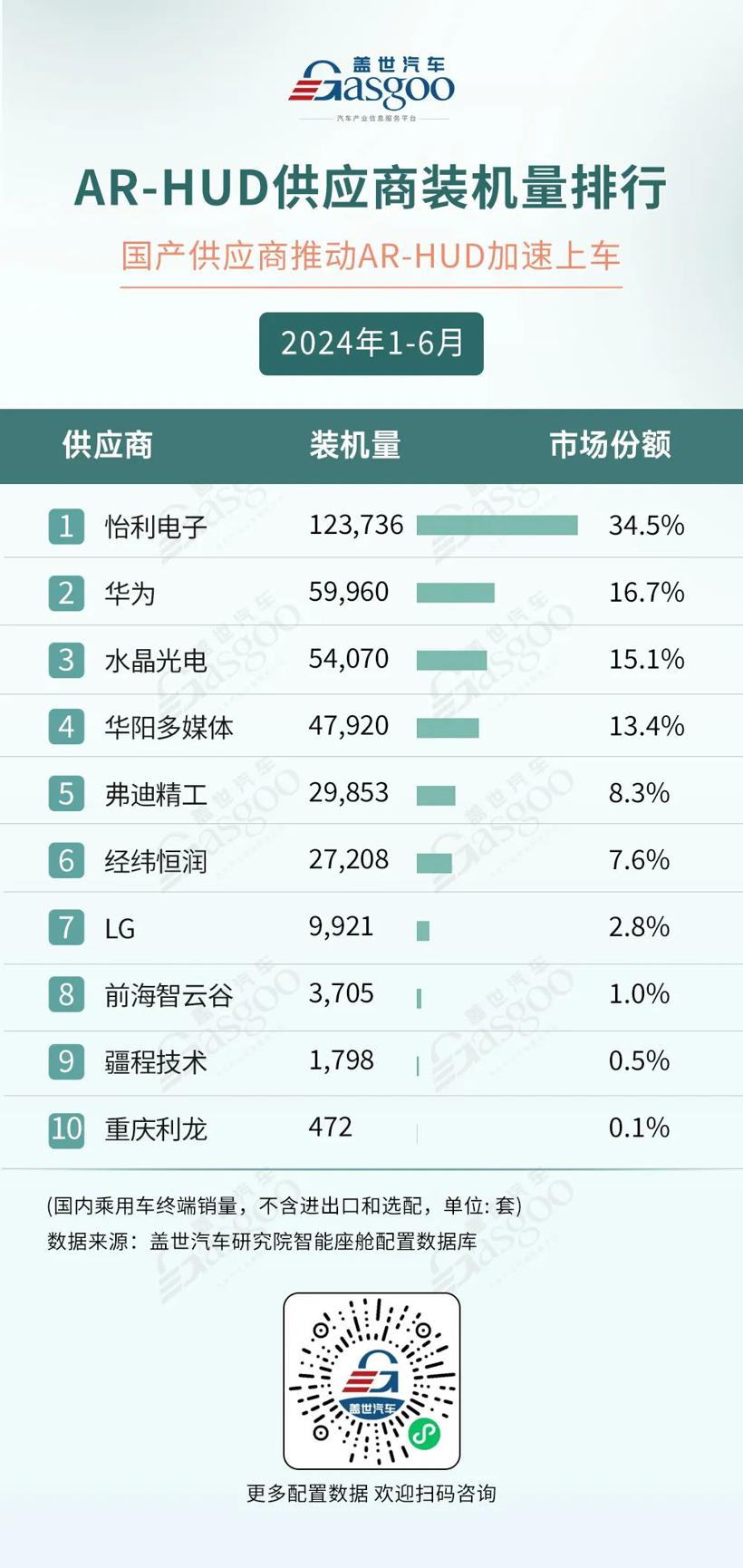 AR-HUD渗透率达26%，自主强势领跑
