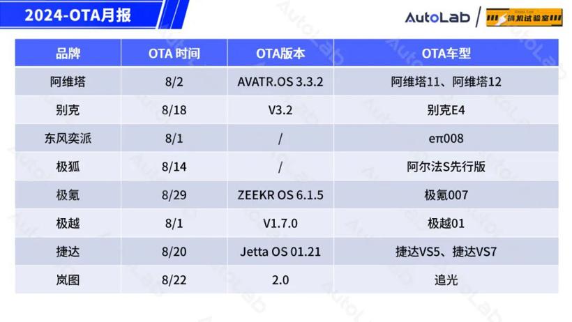 8月OTA盘点：「手车互联」的春天又来了？