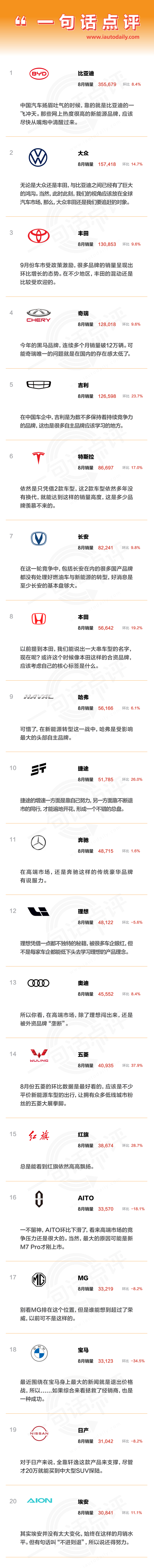 一句话点评8月品牌销量：31个中国品牌淘汰，还剩74个