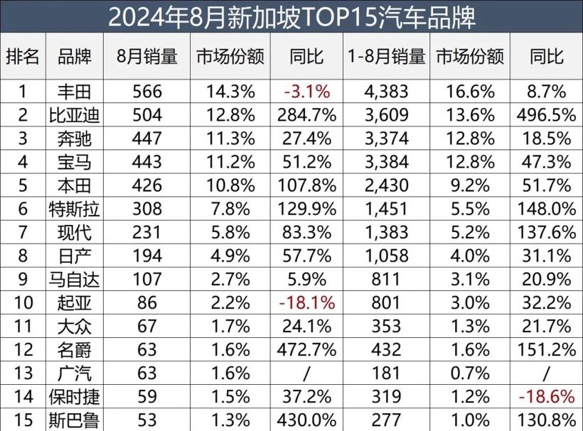中国汽车占领新加坡市场，比亚迪拿下亚军