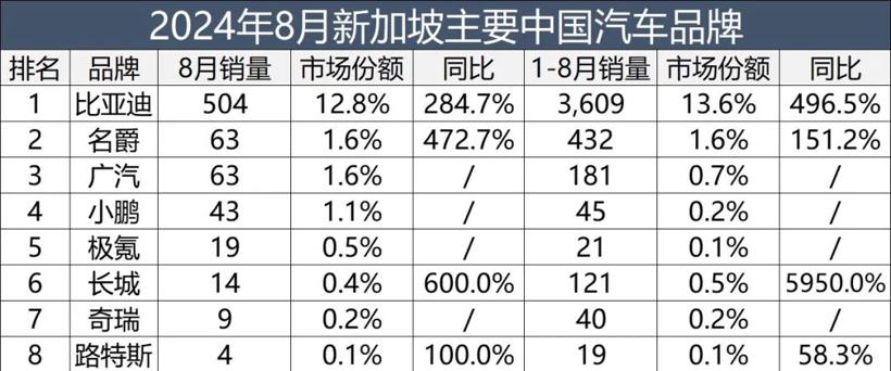 中国汽车占领新加坡市场，比亚迪拿下亚军