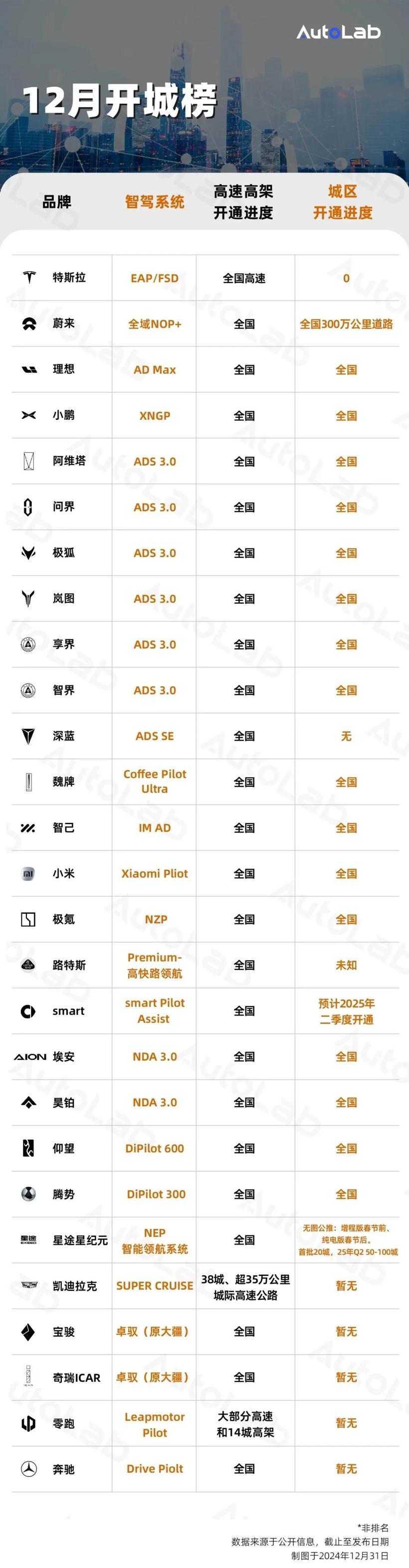 12月LAB开城榜：比亚迪开全国，华为上新“车位到车位”