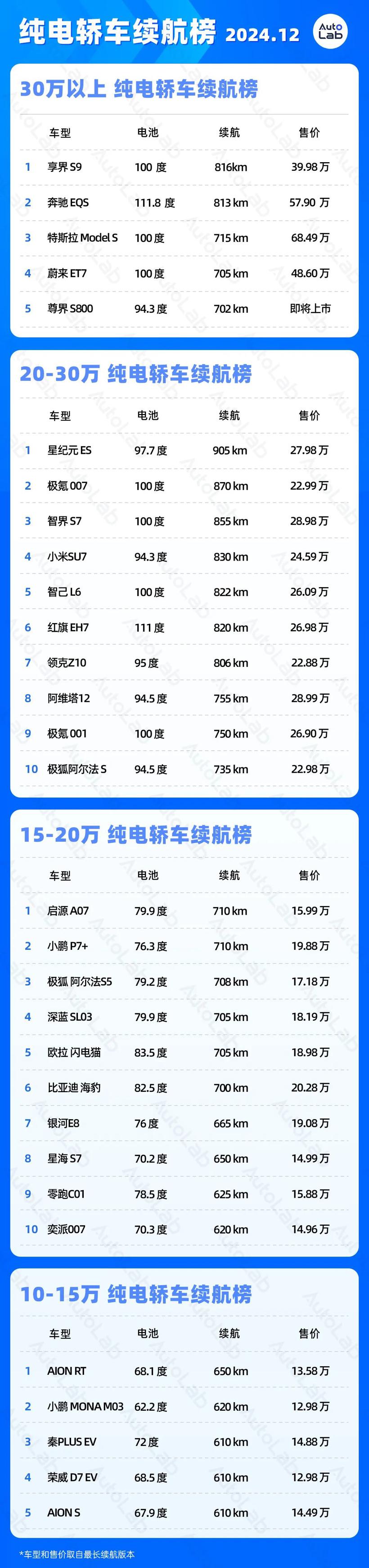 LAB续航榜丨2024年，我们告别续航焦虑了吗