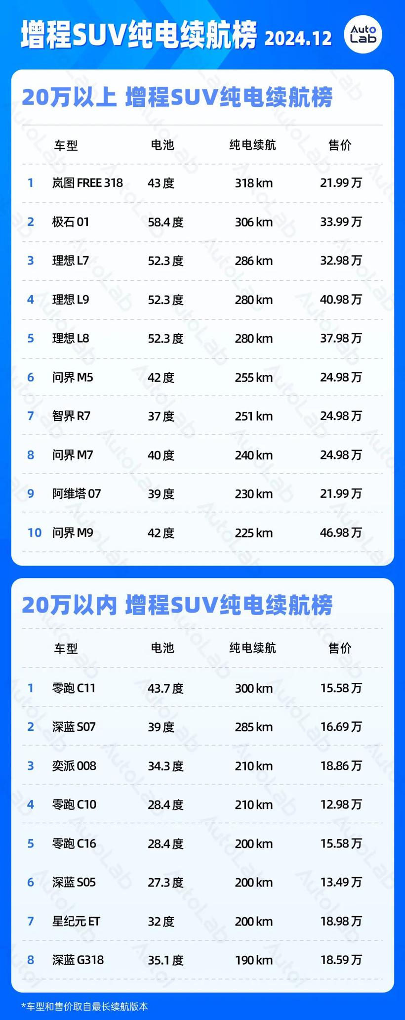 LAB续航榜丨2024年，我们告别续航焦虑了吗