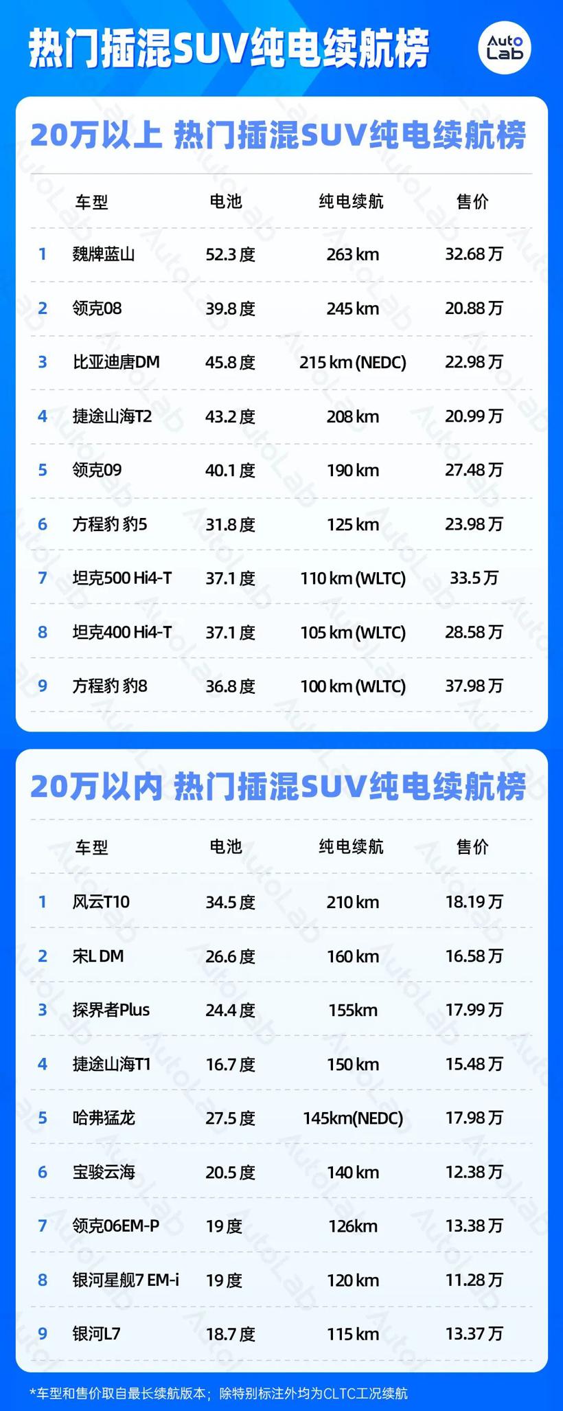 LAB续航榜丨2024年，我们告别续航焦虑了吗