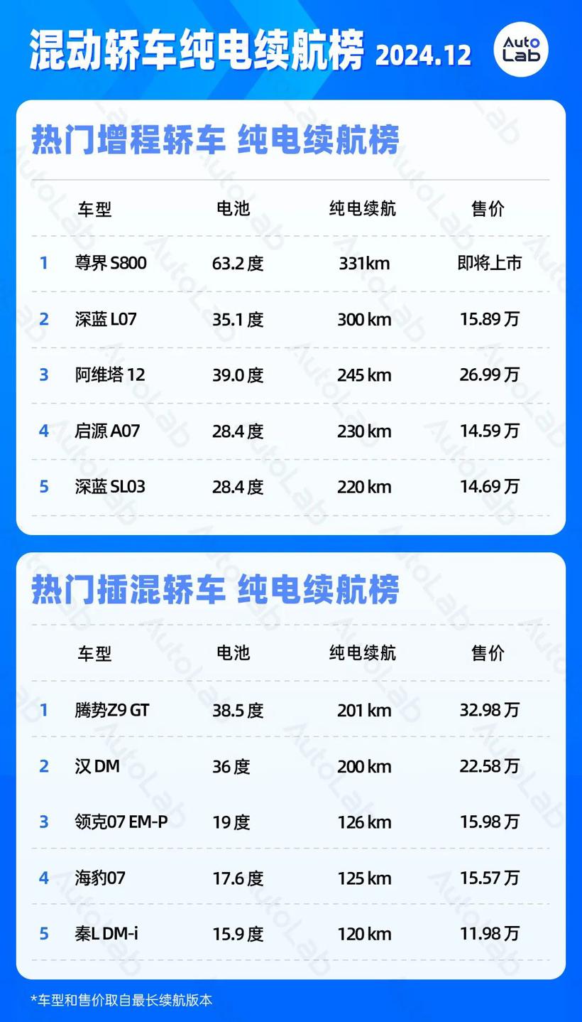 LAB续航榜丨2024年，我们告别续航焦虑了吗