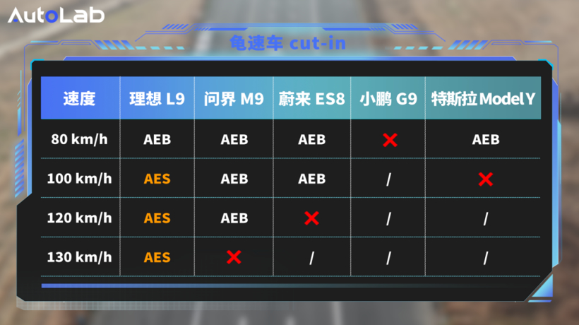 主动安全五车横评！这一年谁卷赢了？