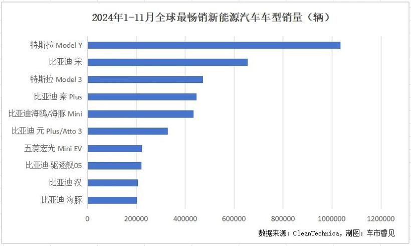 全球新能源汽车销量持续增长，吉利有望加入头部竞赛圈