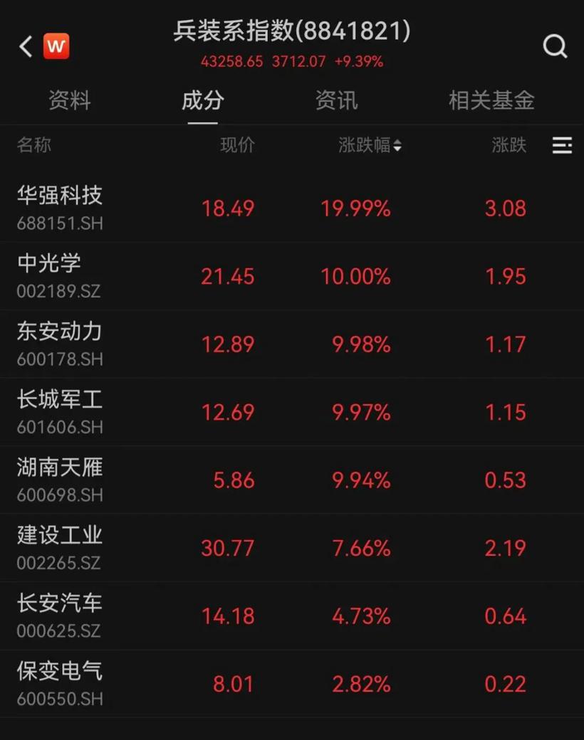 重组引爆股市，东风股价涨疯，长安波澜不惊