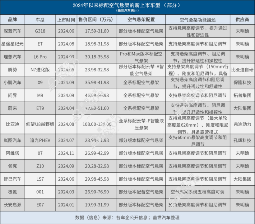 晓莺说：空气悬架平权之路，走向何方？