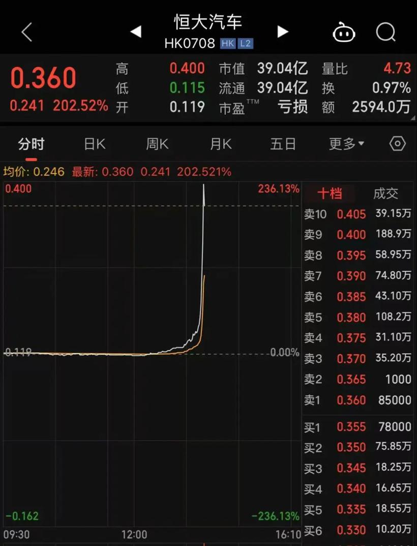 许家印绝想不到，恒大汽车还有羊毛薅！暴涨200%，又是谣言四起！