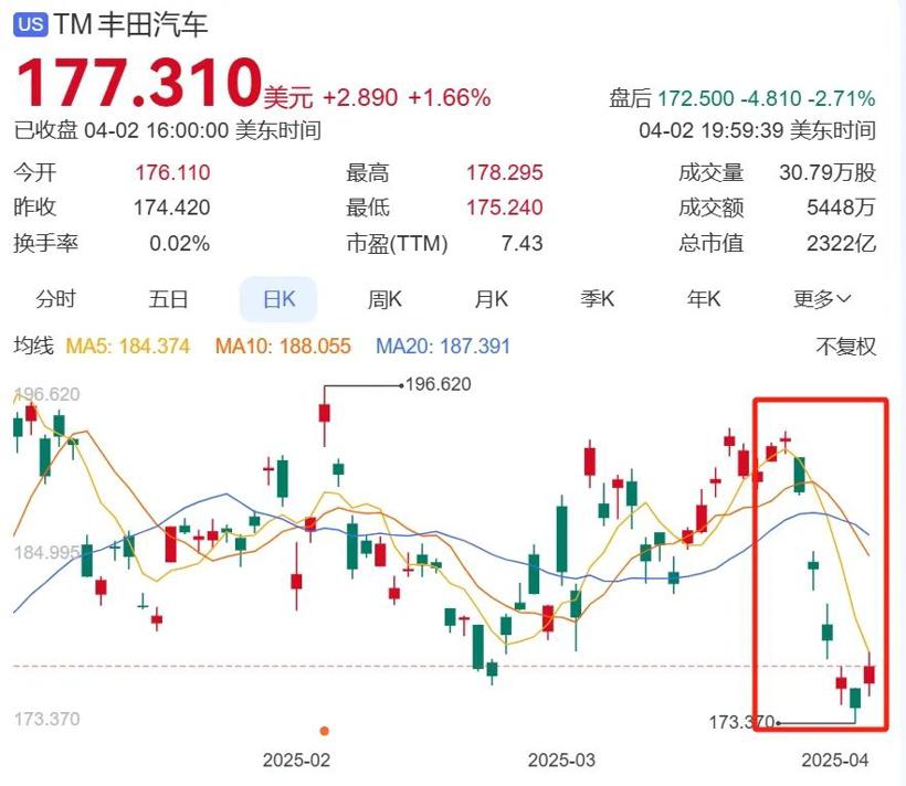 美国关税政策生效，全球汽车产业巨震