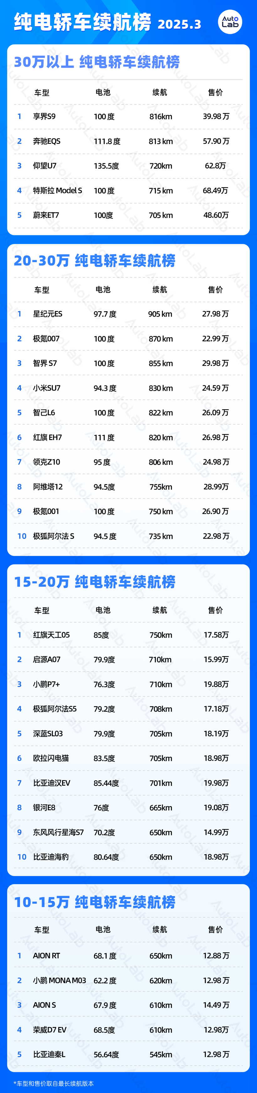 3月LAB续航榜：腾势N9、仰望U7上榜；新款小鹏G6杀入前三